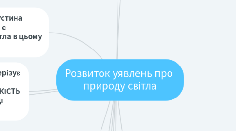 Mind Map: Розвиток уявлень про  природу світла