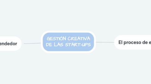 Mind Map: GESTIÓN CREATIVA DE LAS START-UPS