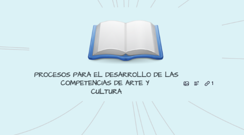 Mind Map: PROCESOS PARA EL DESARROLLO DE LAS COMPETENCIAS DE ARTE Y CULTURA