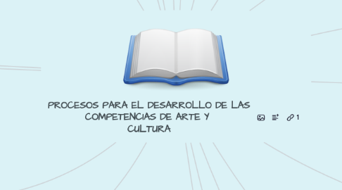 Mind Map: PROCESOS PARA EL DESARROLLO DE LAS COMPETENCIAS DE ARTE Y  CULTURA