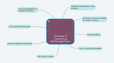 Mind Map: Challenges of Implementing Self-Managed Teams