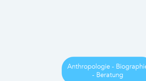 Mind Map: Anthropologie - Biographie - Beratung