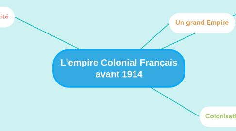 Mind Map: L'empire Colonial Français avant 1914