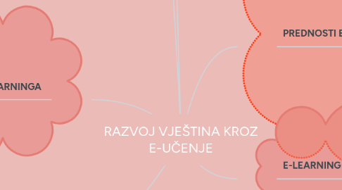 Mind Map: RAZVOJ VJEŠTINA KROZ E-UČENJE