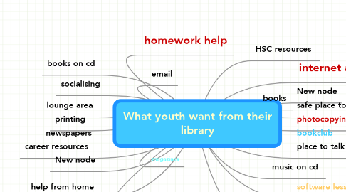 Mind Map: What youth want from their library