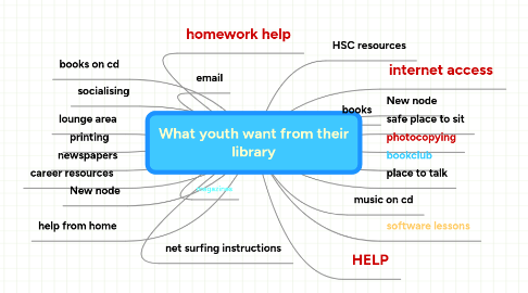 Mind Map: What youth want from their library