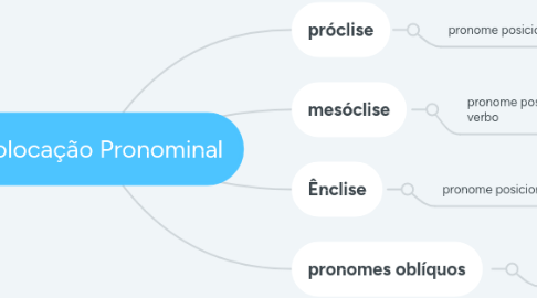 Mind Map: Colocação Pronominal