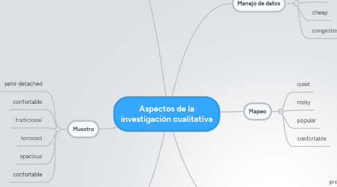 Mind Map: Aspectos de la investigación cualitativa