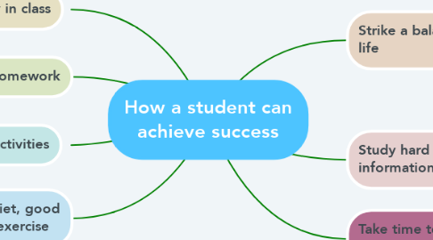 Mind Map: How a student can achieve success