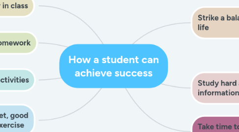 Mind Map: How a student can achieve success