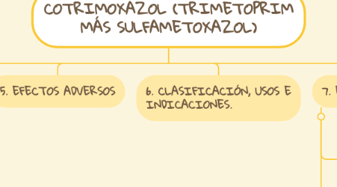 Mind Map: COTRIMOXAZOL (TRIMETOPRIM MÁS SULFAMETOXAZOL)