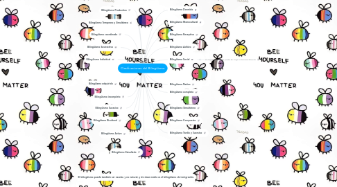 Mind Map: Clasificaciones del Bilingüismo