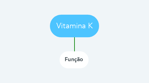 Mind Map: Vitamina K