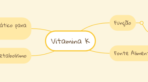 Mind Map: Vitamina K