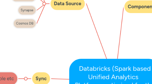 Mind Map: Databricks (Spark based Unified Analytics Platform, optimized for the cloud)