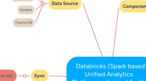 Mind Map: Databricks (Spark based Unified Analytics   Platform, optimized for the cloud)