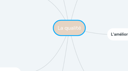 Mind Map: La qualité