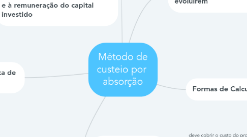 Mind Map: Método de custeio por absorção