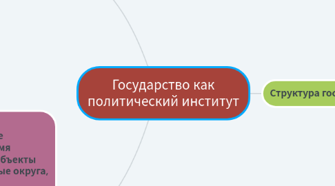 Mind Map: Государство как политический институт