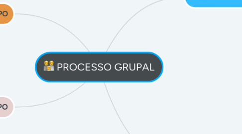 Mind Map: PROCESSO GRUPAL