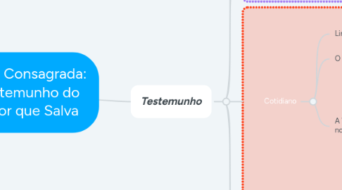 Mind Map: Vida Consagrada: Testemunho do amor que Salva