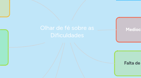 Mind Map: Olhar de fé sobre as Dificuldades