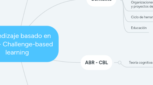 Mind Map: Aprendizaje basado en retos - Challenge-based learning