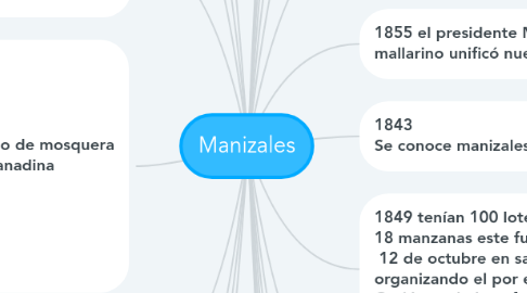 Mind Map: Manizales