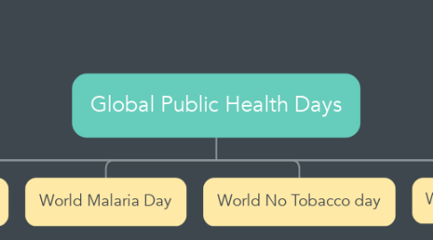 Mind Map: Global Public Health Days