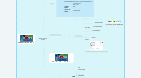 Mind Map: Arquitectura y Diseño físico de Bases de Datos