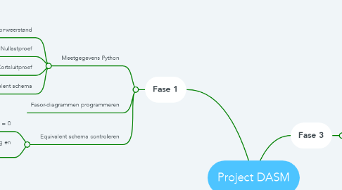 Mind Map: Project DASM
