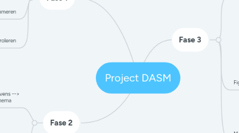 Mind Map: Project DASM