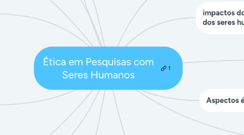 Mind Map: Ética em Pesquisas com Seres Humanos