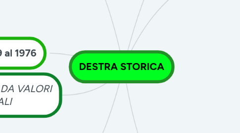 Mind Map: DESTRA STORICA