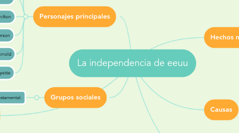 Mind Map: La independencia de eeuu