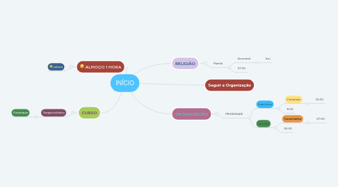 Mind Map: INÍCIO