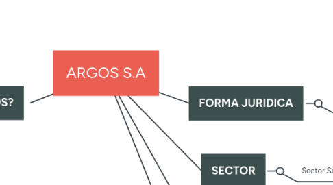 Mind Map: ARGOS S.A