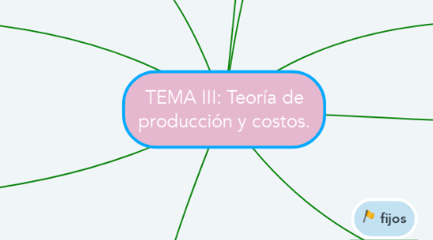 Mind Map: TEMA III: Teoría de producción y costos.