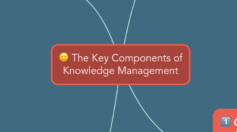Mind Map: The Key Components of Knowledge Management