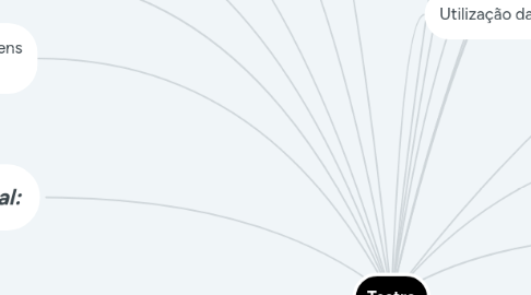Mind Map: Teatro