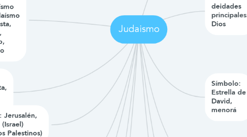 Mind Map: Judaismo