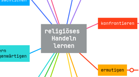 Mind Map: religiöse Methoden und Handlungsmuster