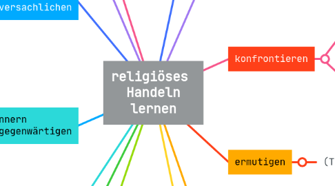 Mind Map: religiöses Handeln lernen