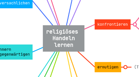 Mind Map: religiöses  Handeln lernen