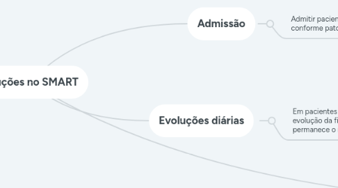 Mind Map: Evoluções no SMART