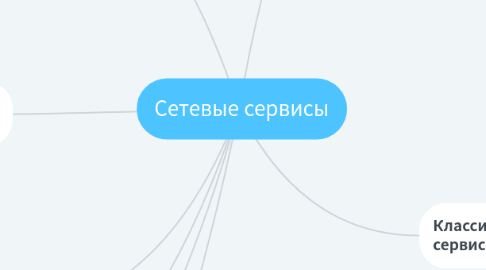 Mind Map: Сетевые сервисы