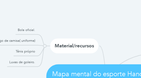 Mind Map: Mapa mental do esporte Handebol.. Professor Gabriel Teixeira ...LJD