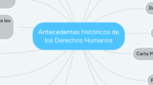 Mind Map: Antecedentes históricos de los Derechos Humanos