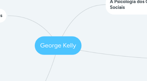 Mind Map: George Kelly