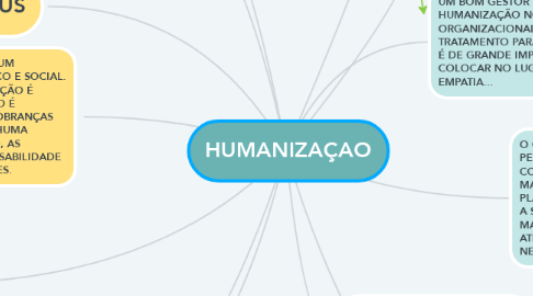 Mind Map: HUMANIZAÇAO